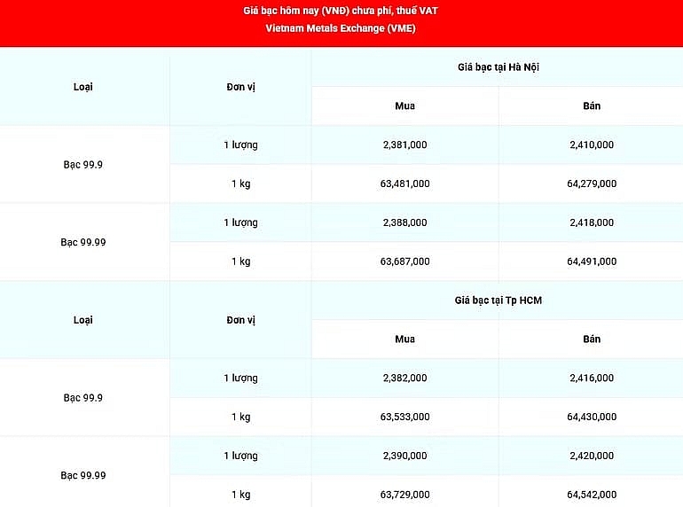 តម្លៃប្រាក់ ៩៩.៩៩ (មិនរាប់បញ្ចូលថ្លៃសេវា និងអាករលើតម្លៃបន្ថែម) នៅទីក្រុងហាណូយ និងទីក្រុងហូជីមិញ នៅព្រឹកថ្ងៃទី ៩ ខែមេសា