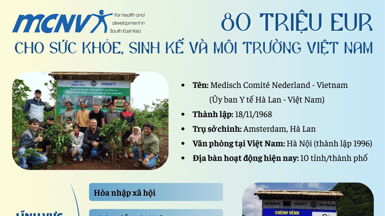 អង្គការ MCNV៖ ៨០ លានអ៊ឺរ៉ូ សម្រាប់សុខភាព ការរស់នៅ និងបរិស្ថាននៅវៀតណាម