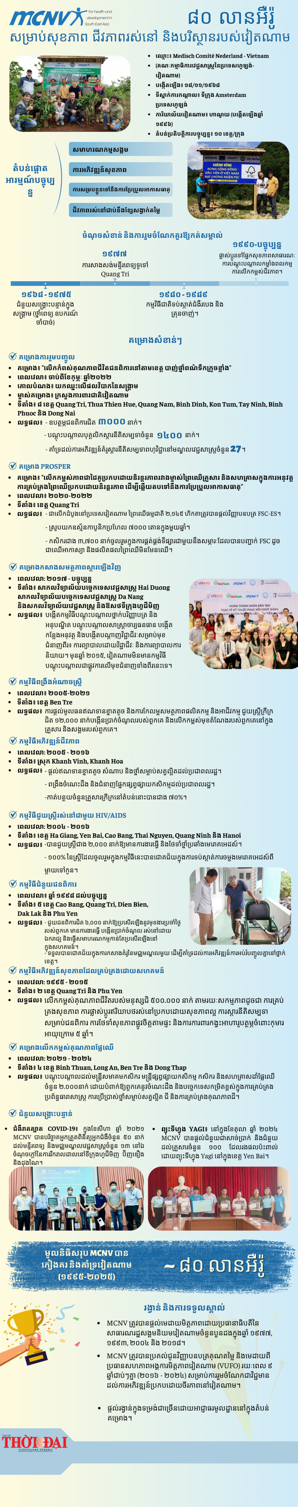 អង្គការ MCNV៖ ៨០ លានអ៊ឺរ៉ូ សម្រាប់សុខភាព ការរស់នៅ និងបរិស្ថាននៅវៀតណាម